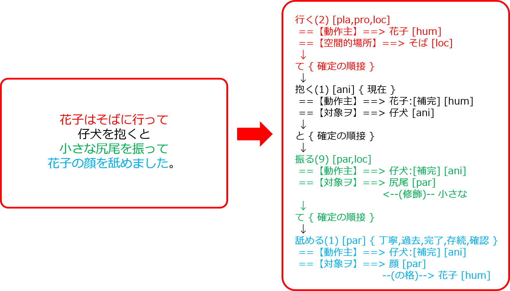 Hpsg Parser Sofnec