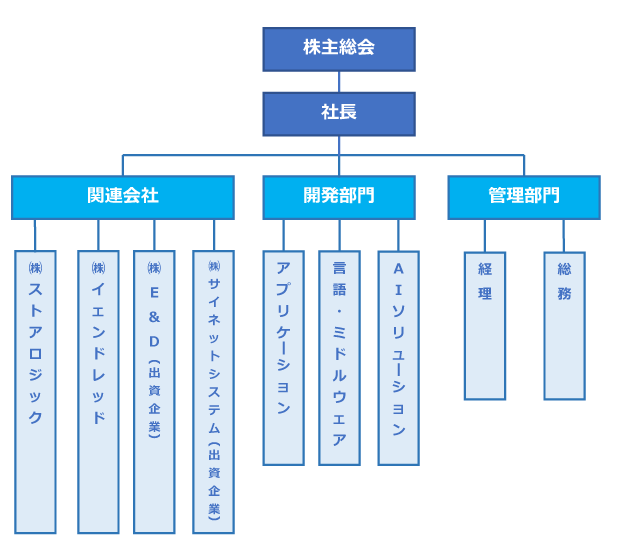 組織図